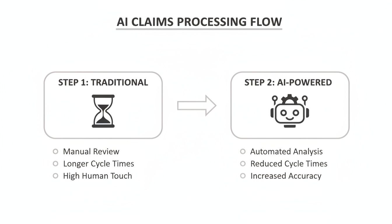Flowchart comparing traditional claims processing with AI-powered methods, highlighting automation, speed, and accuracy.