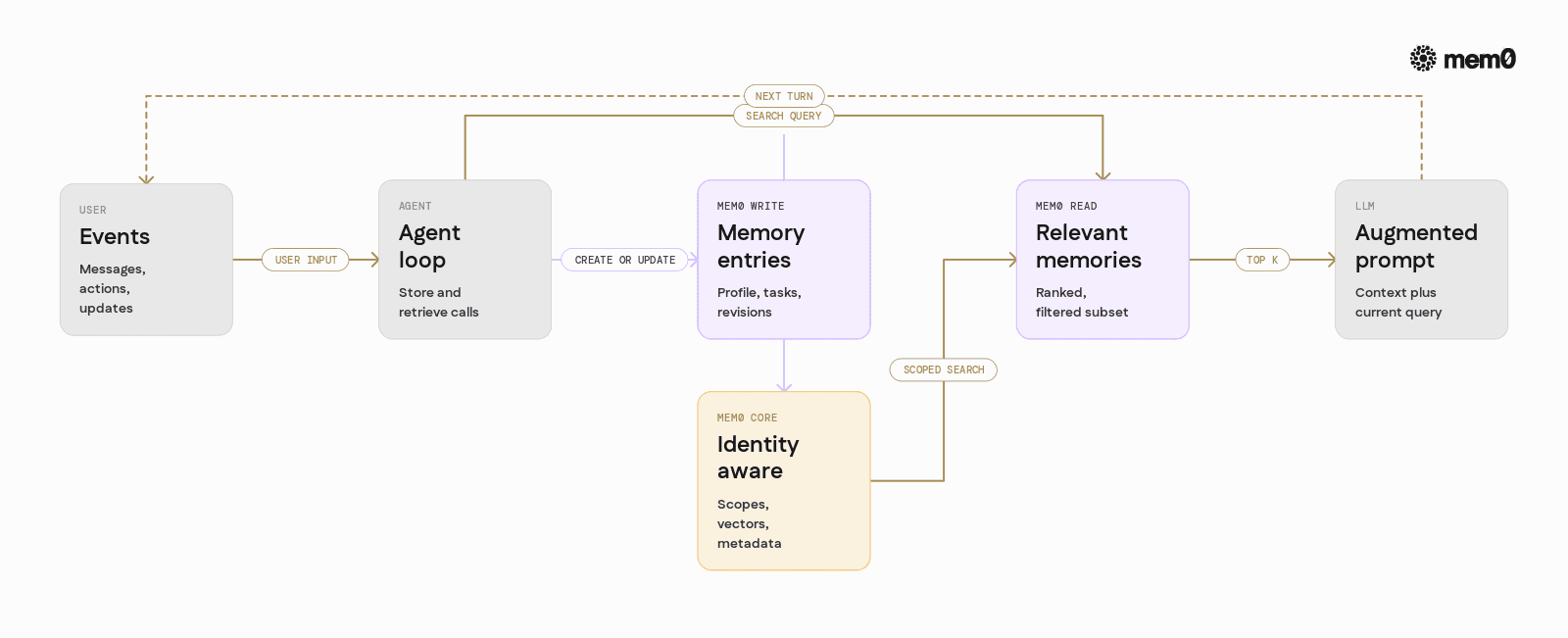 Illustrates how Mem0 handles the full memory lifecycle from user events through storage, retrieval, and LLM usage in benchmarks or production agents.