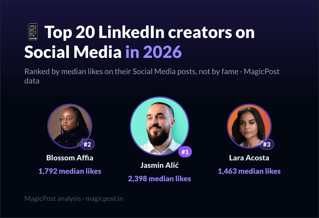 MagicPost data ranking: Top 20 LinkedIn Creators on Social Media in 2026, Ranked by Real Impact