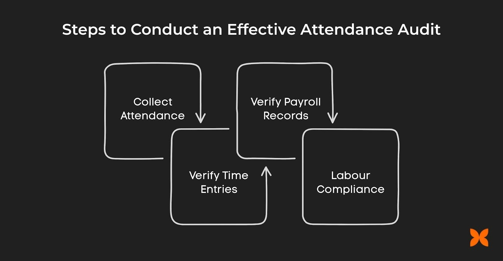 Steps to Conduct an Effective Attendance Audit