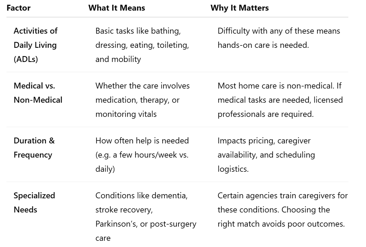 Key factors to consider when trying to Identify What Kind of Help Your Loved One Actually Needs