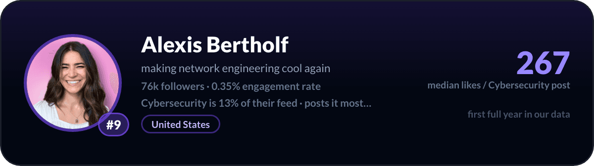 Alexis Bertholf, number 9 LinkedIn cybersecurity creator: 267 median likes per cybersecurity post, 76k followers