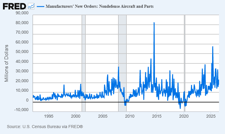 FRED line graph showing Manufacturers' New Orders: Nondefense Aircraft and Parts (UNAPNO) data in millions of dollars, not seasonally adjusted, spanning from 1992 to 2026.