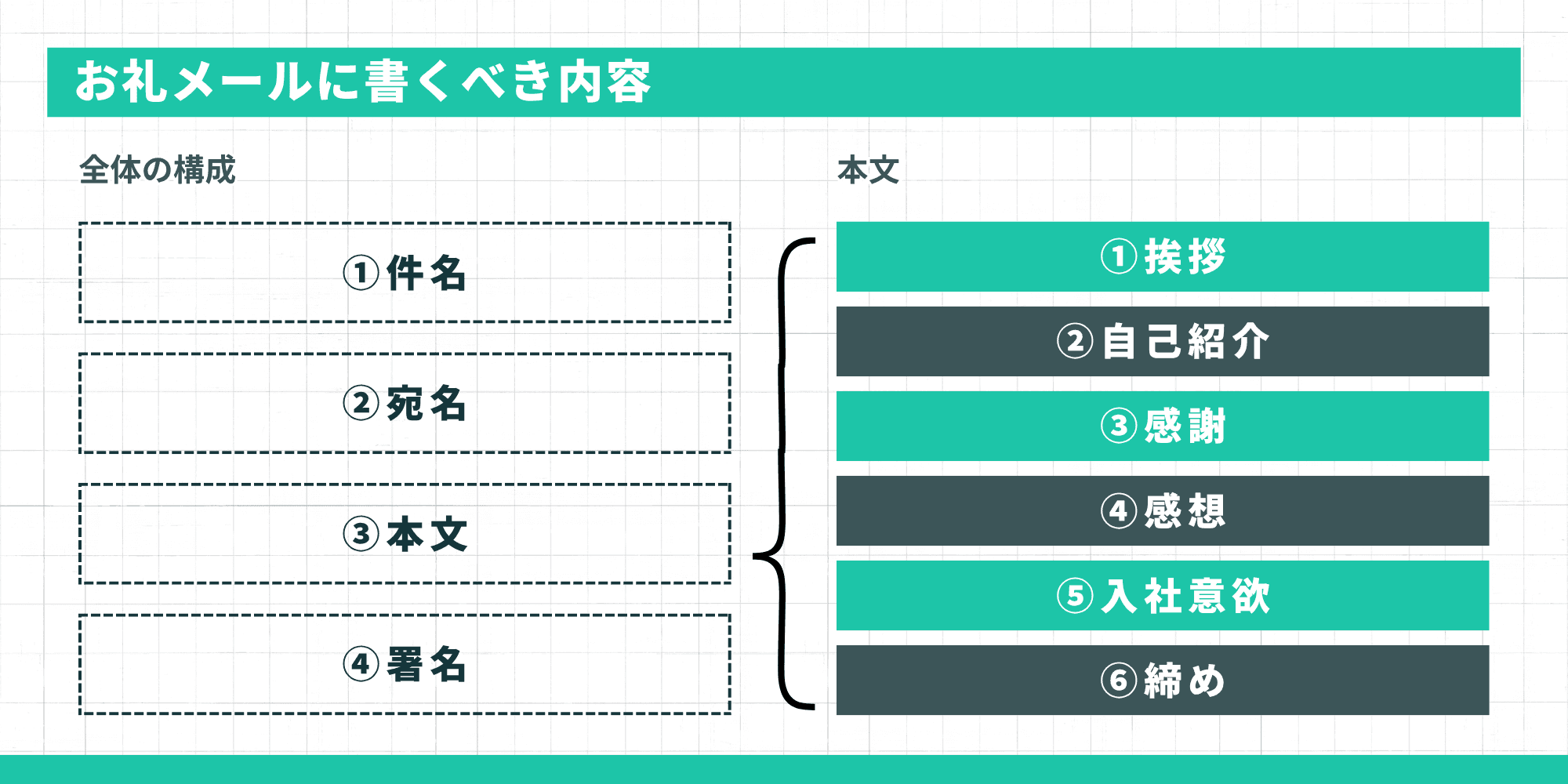 お礼メールに書くべき内容。全体の構成は件名・宛名・本文・署名。本文は挨拶・自己紹介・感謝・感想・入社意欲・締めの6項目
