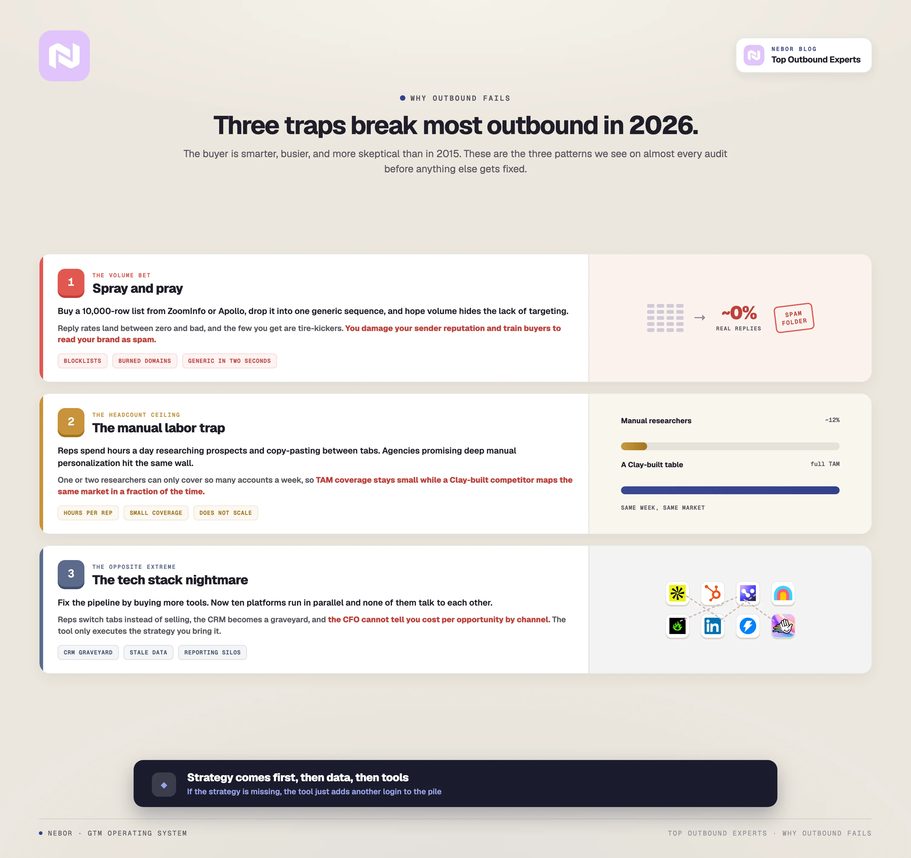 Three traps that break outbound: spray-and-pray, the manual labor trap, and the disconnected tech stack.