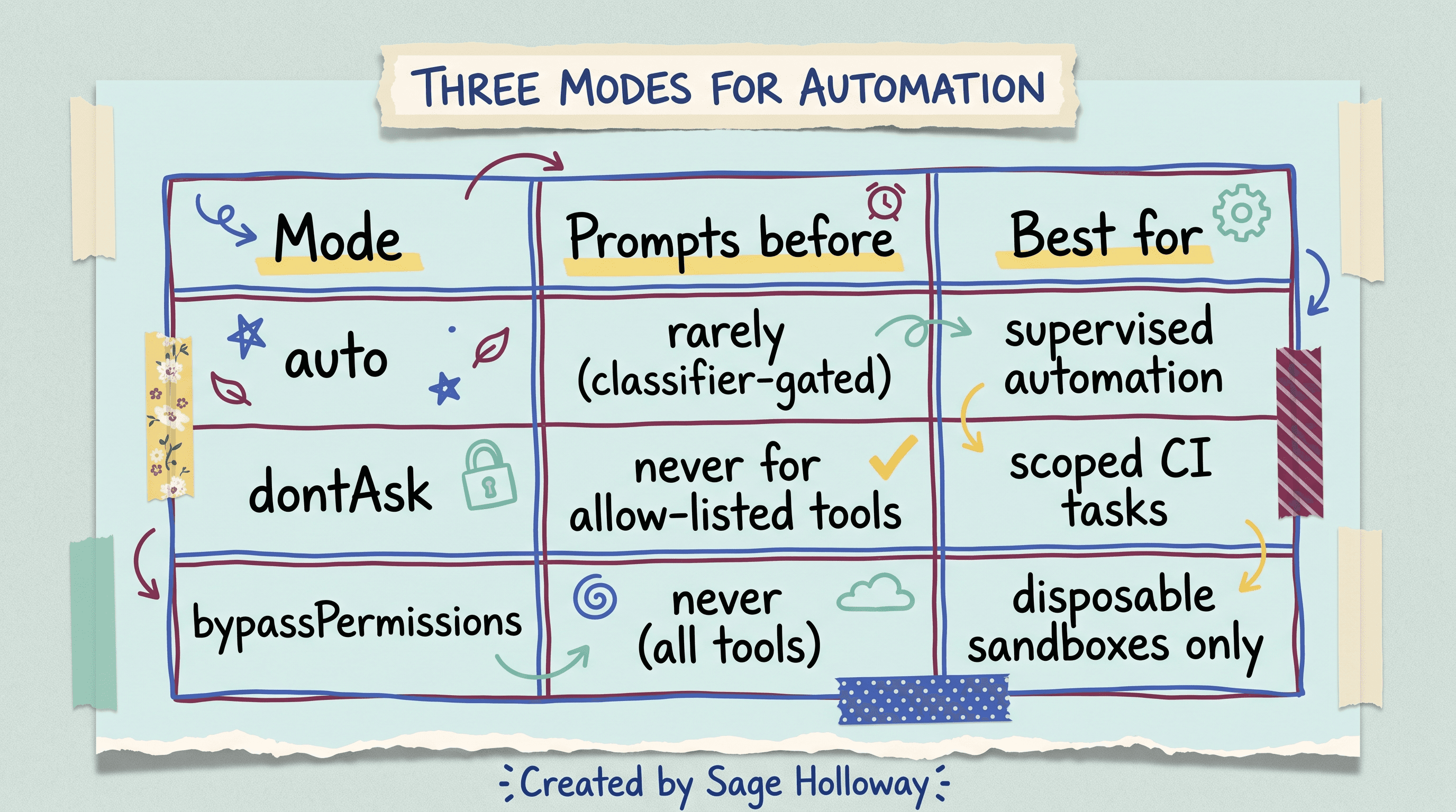Table comparing Claude Code automated permission modes: auto, dontAsk, and bypassPermissions