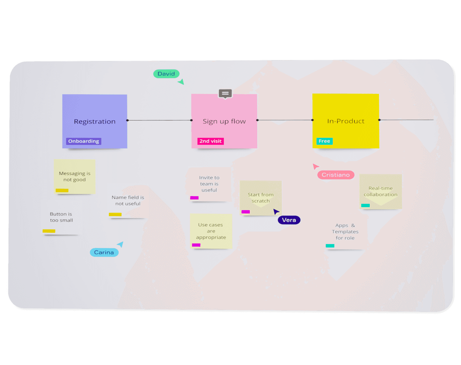 Collaboration tools to workteams  to user post-its, whiteboards or pinboards