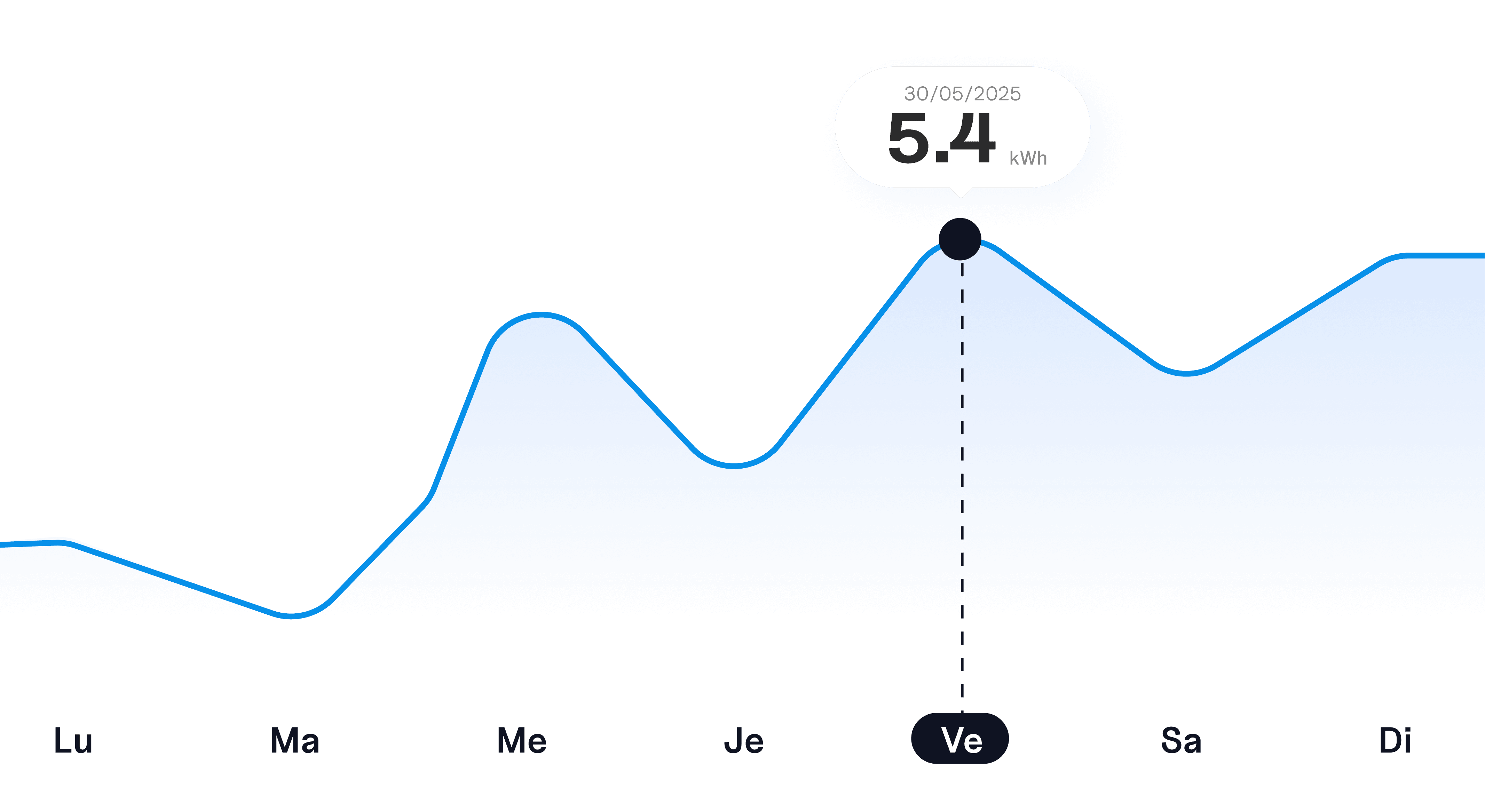 A blue line graph displaying energy data with fluctuating values over time. A data point is highlighted, showing a value of 33.5. The x-axis has time markers, and the y-axis represents energy levels.