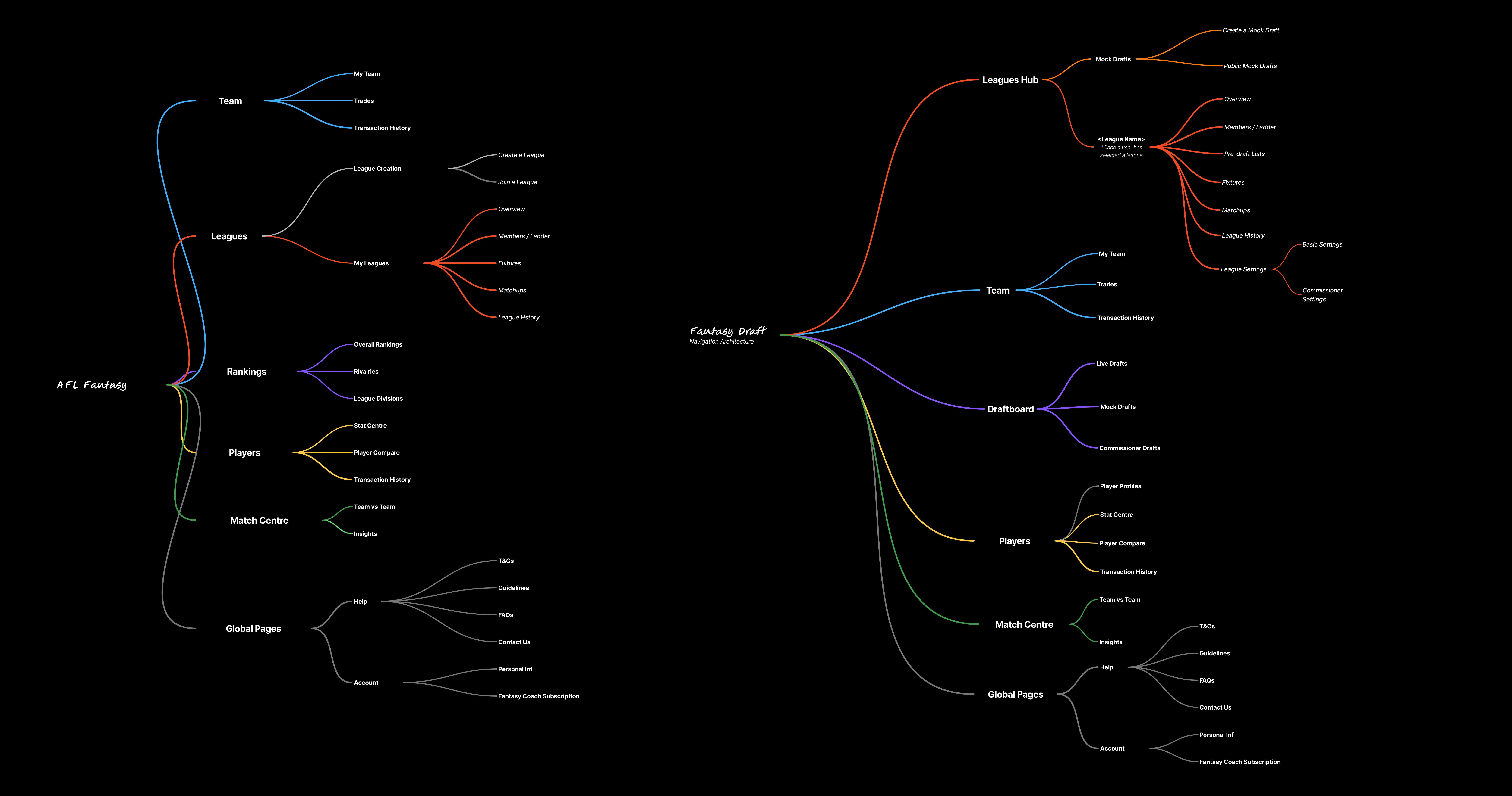 AFL Fantasy - Navigation Architecture