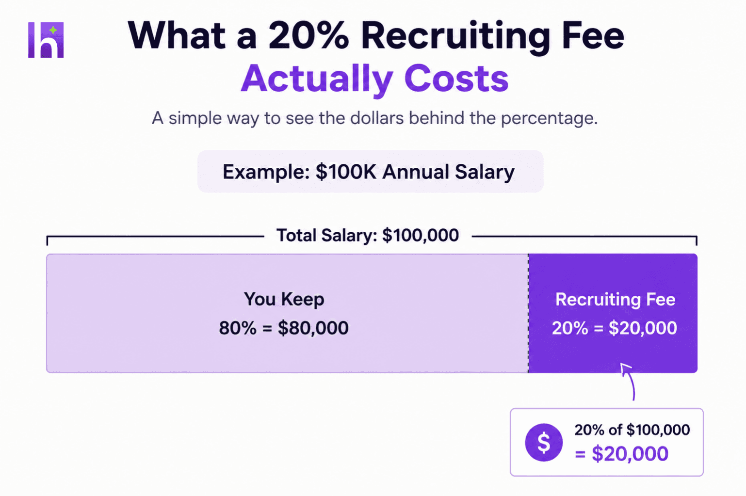 Diagram showing a 20 percent recruiting fee as a portion of a candidate's annual salary