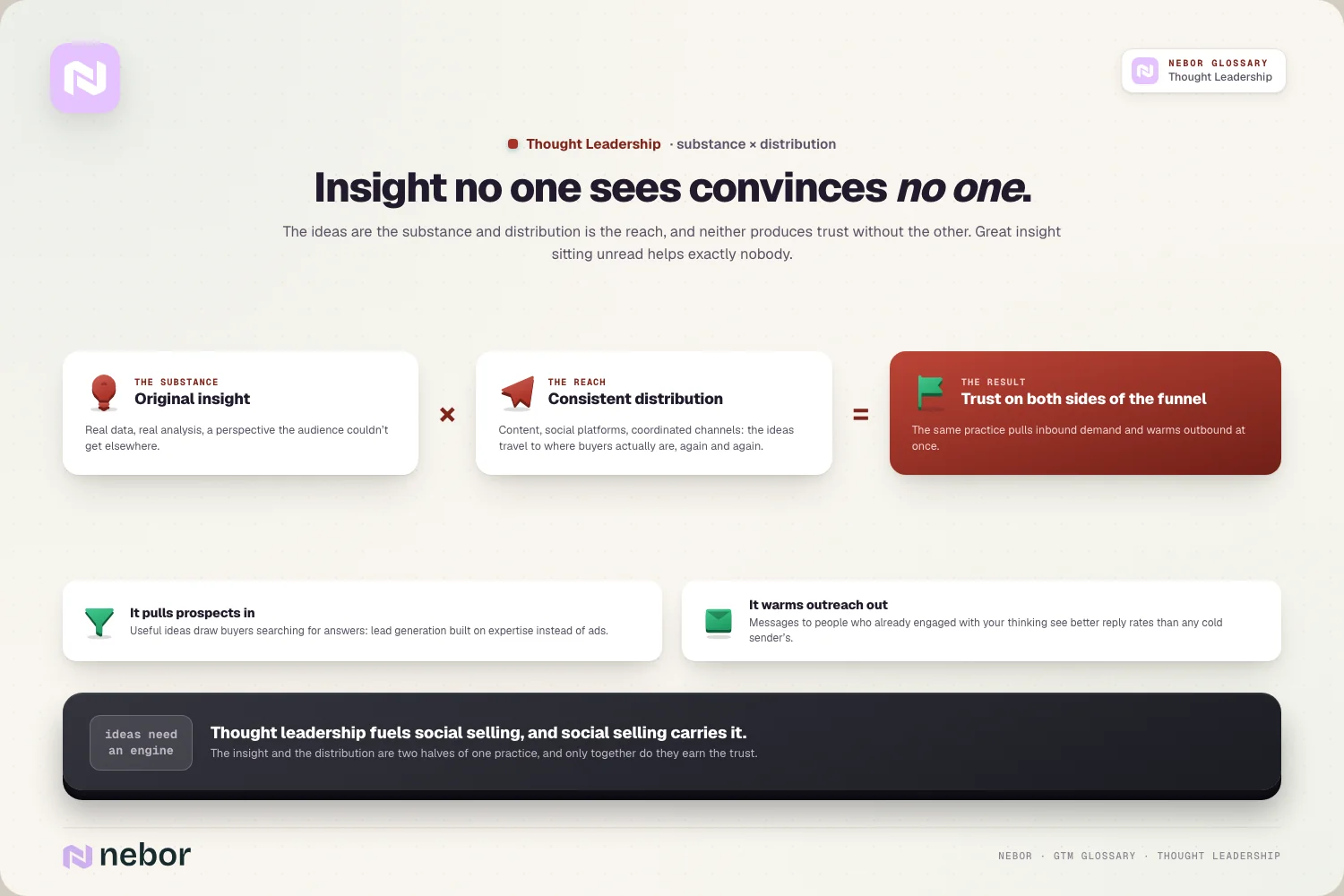 Substance × distribution: insight times reach equals trust on both sides of the funnel