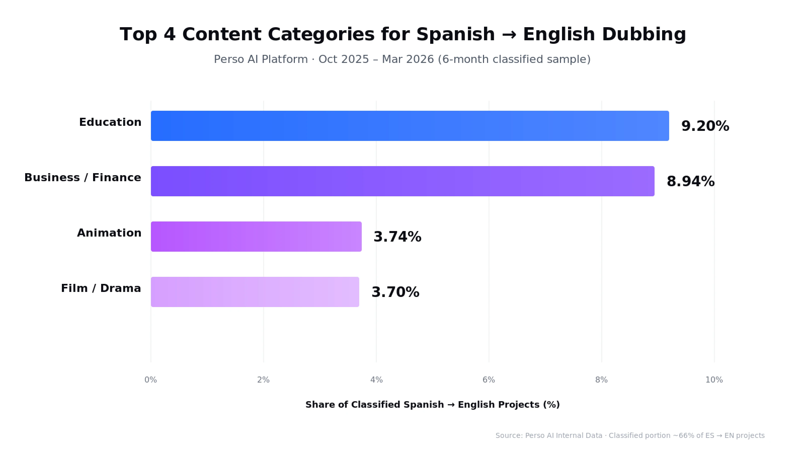Top content categories for Spanish-to-English AI video dubbing on Perso AI — Education 9.20%, Business/Finance 8.94%, Animation 3.74%, Film/Drama 3.70%
