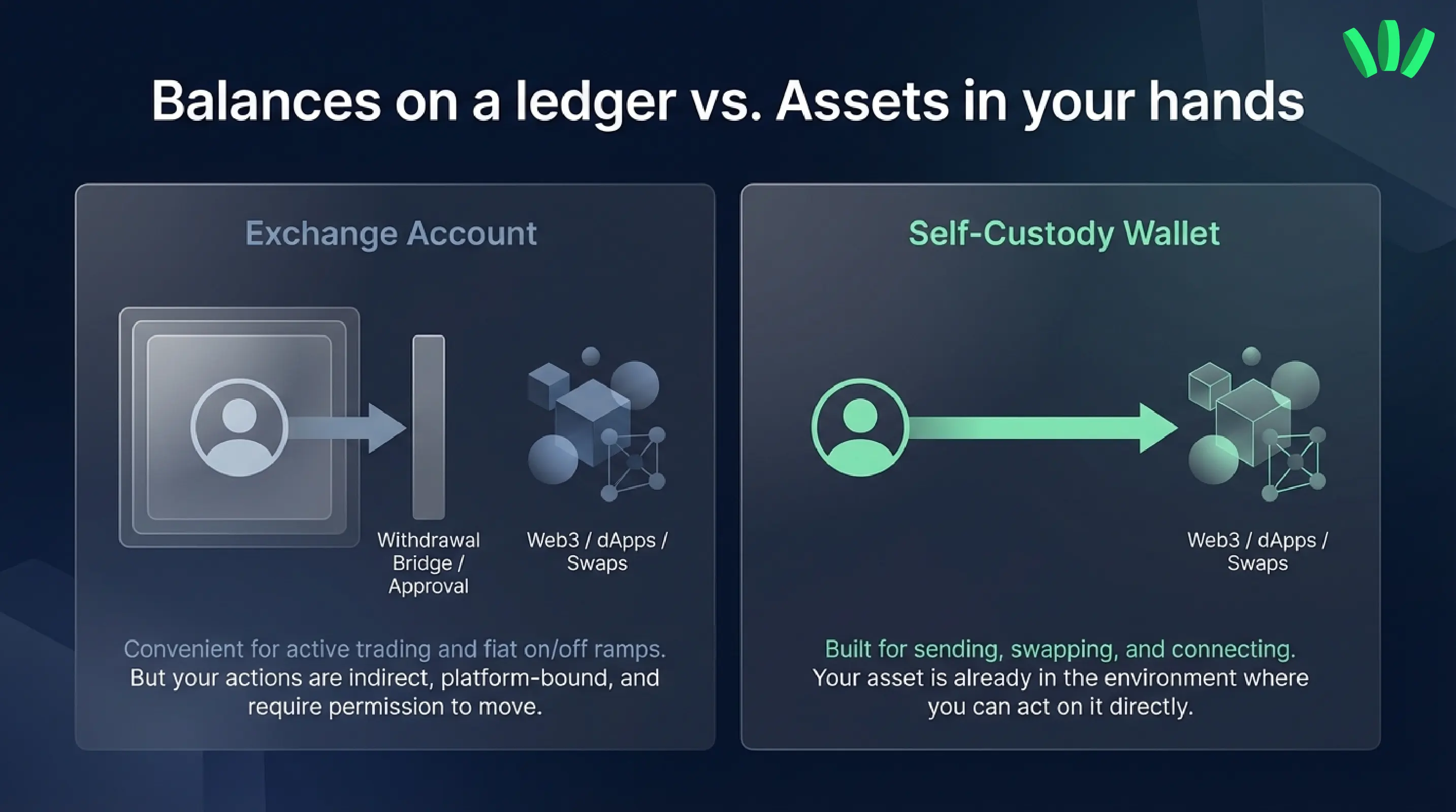Showing balances on exchange vs in a wallet