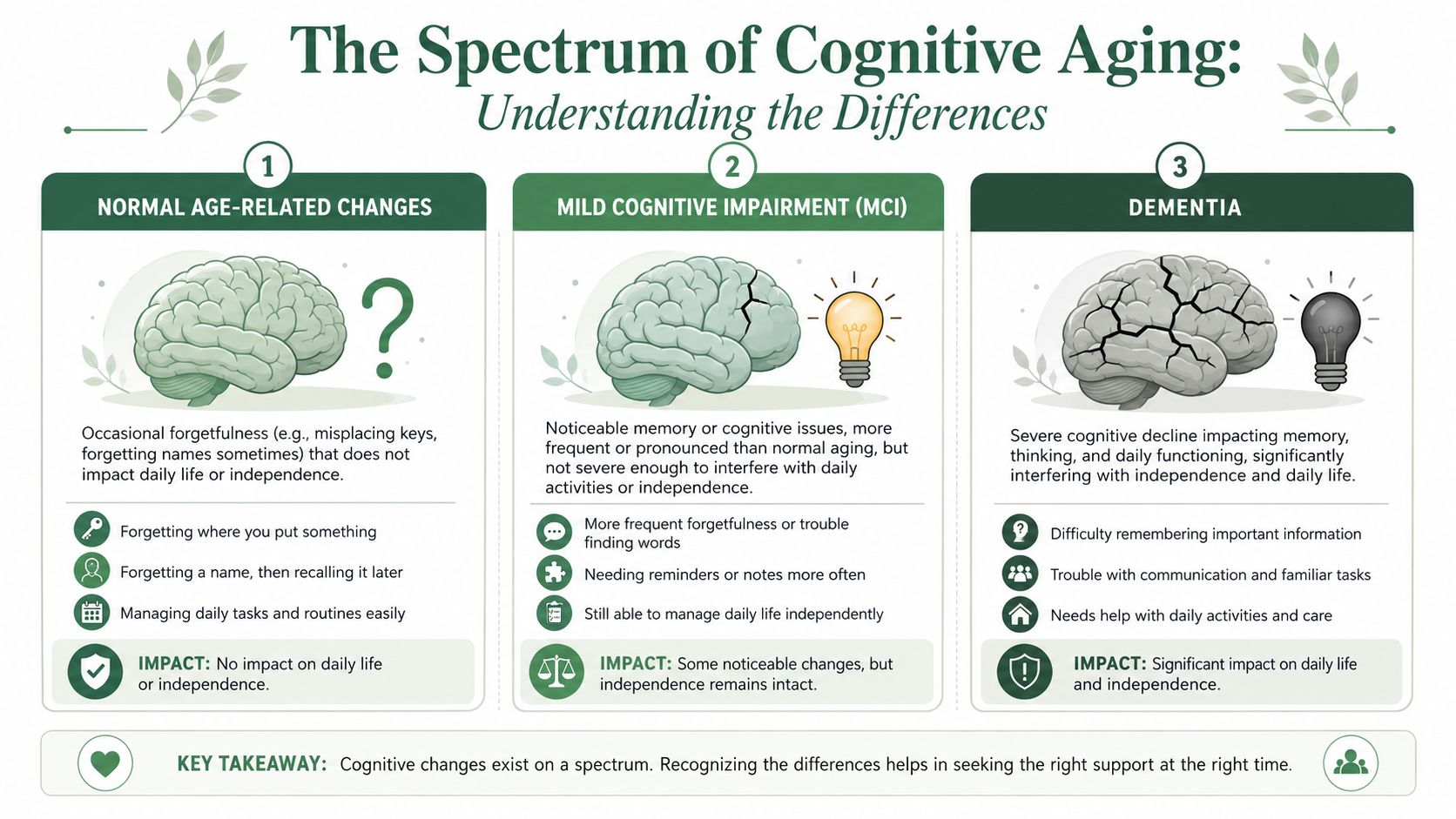 An infographic illustrating the spectrum of cognitive aging from normal changes to dementia with detailed descriptions.