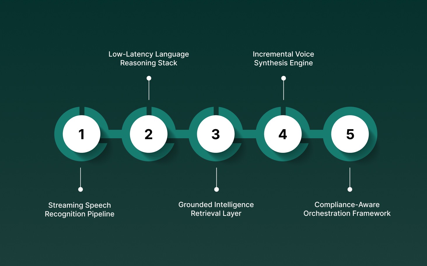 Real-Time Voice AI Architecture for Investment Banking Systems