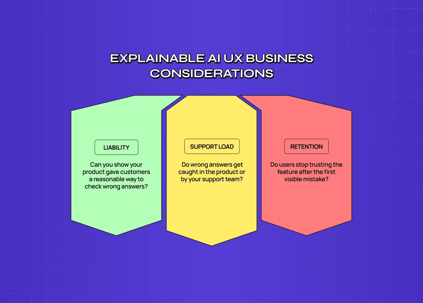 Three-panel diagram of explainable AI UX business considerations: liability, asking whether your product gave customers a reasonable way to check wrong answers; support load, asking whether wrong answers get caught in the product or by your support team; and retention, asking whether users stop trusting the feature after the first visible mistake.