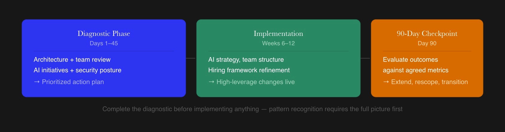 Fractional CTO 90-day onboarding showing diagnostic phase, implementation, and decision checkpoint with deliverables at each stage.