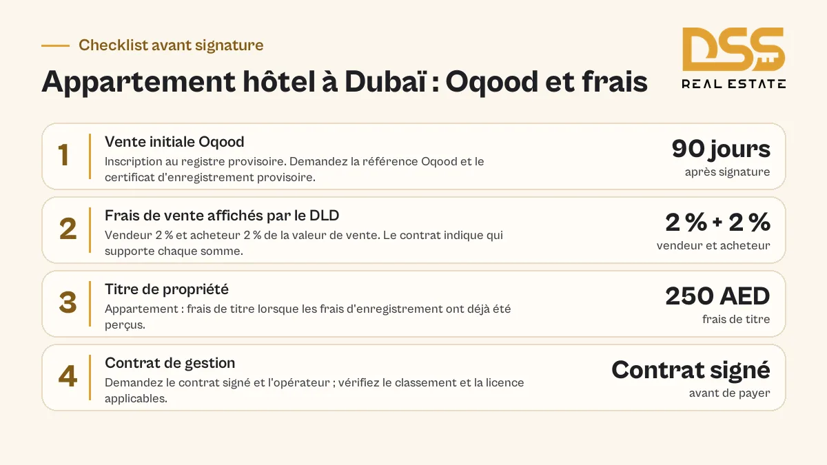 Infographie de contrôle avant signature : Oqood au registre provisoire sous 90 jours, frais DLD de 2 % vendeur et 2 % acheteur, titre de propriété appartement à 250 AED, puis contrat de gestion à vérifier