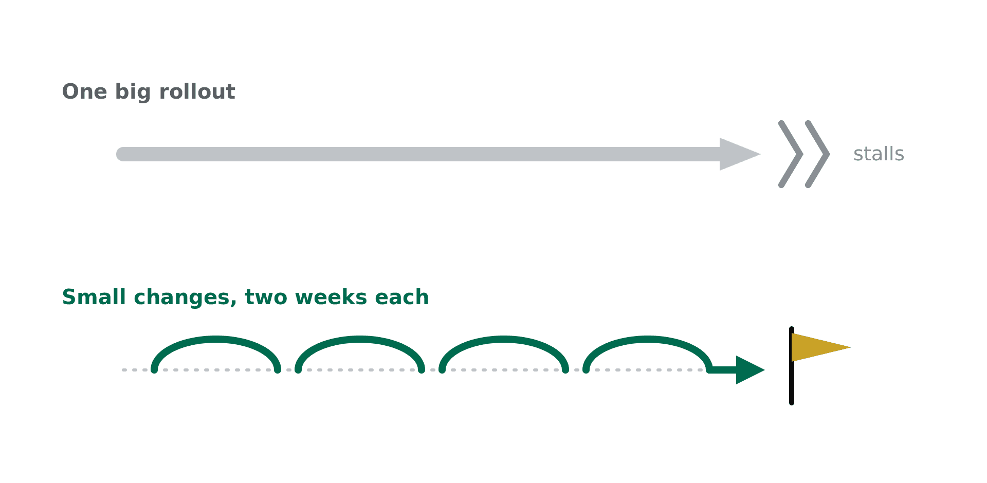 A contrast between one big rollout that stalls and a series of small two-week changes that keep moving toward a goal.