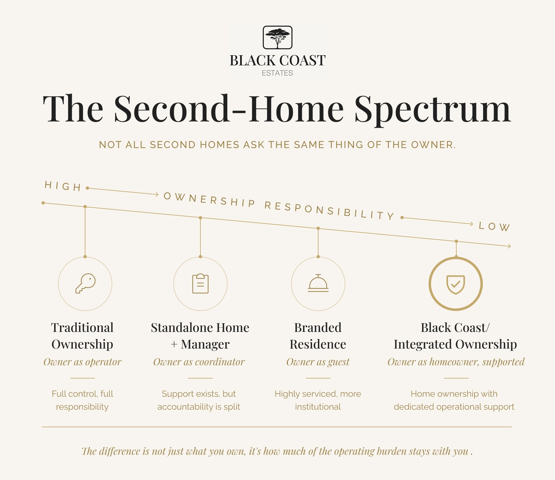 Black Coast Estates Second Home Spectrum Infographic