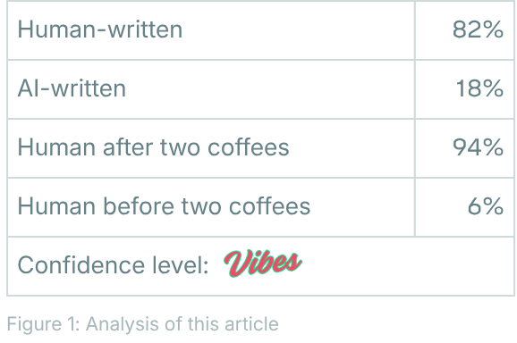 Figure 1 analysis of the article concluding 82% human written with a confidence level of vibes