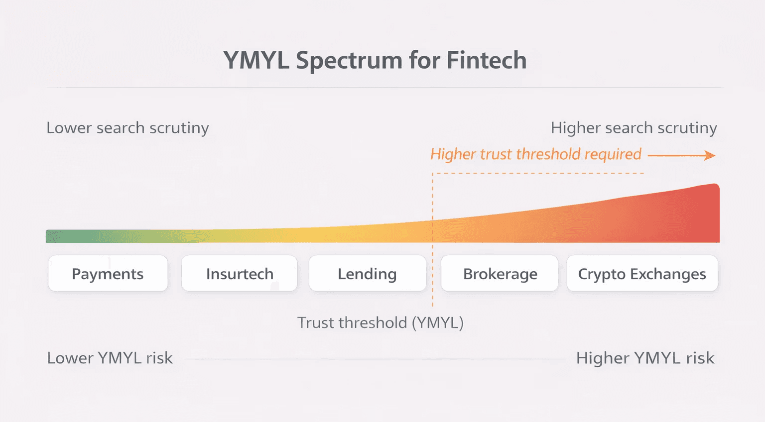 YMYL spectrum for fintech