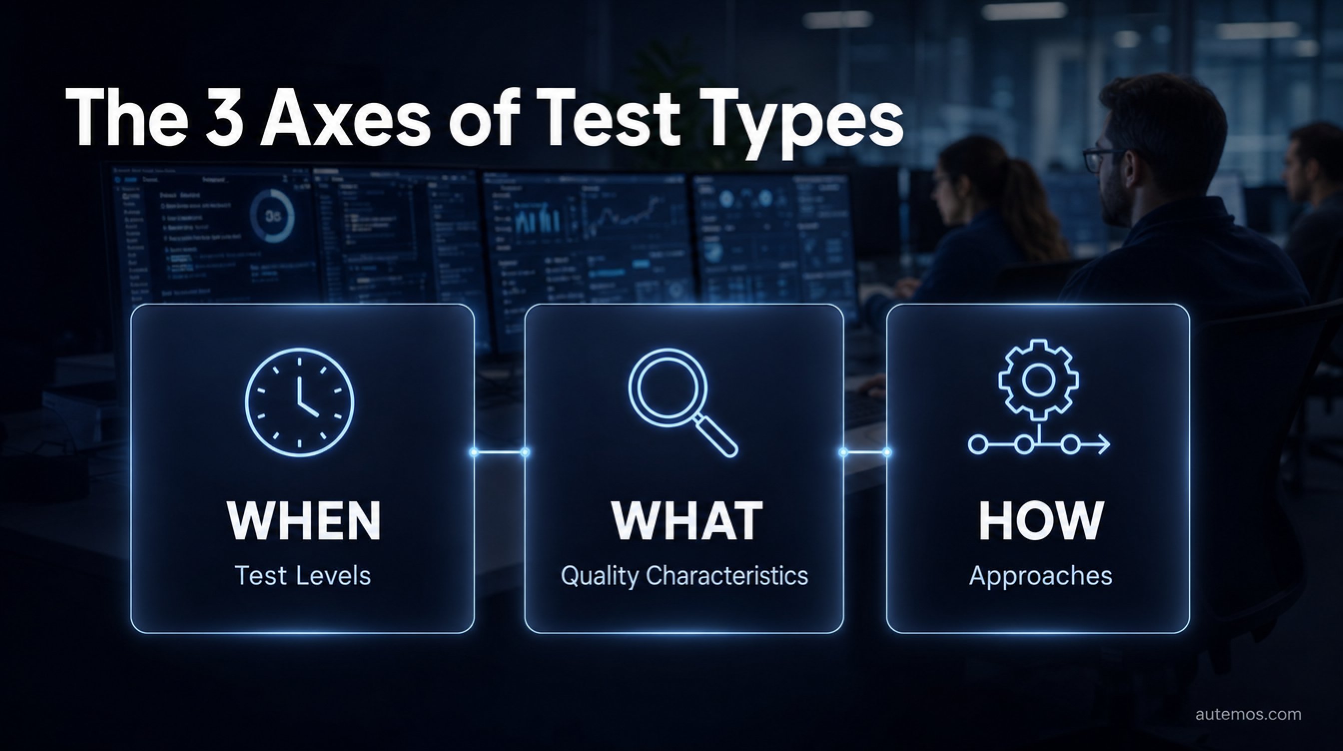 Concept infographic: the three axes of test types – WHEN (test levels), WHAT (quality characteristics), HOW (approaches).