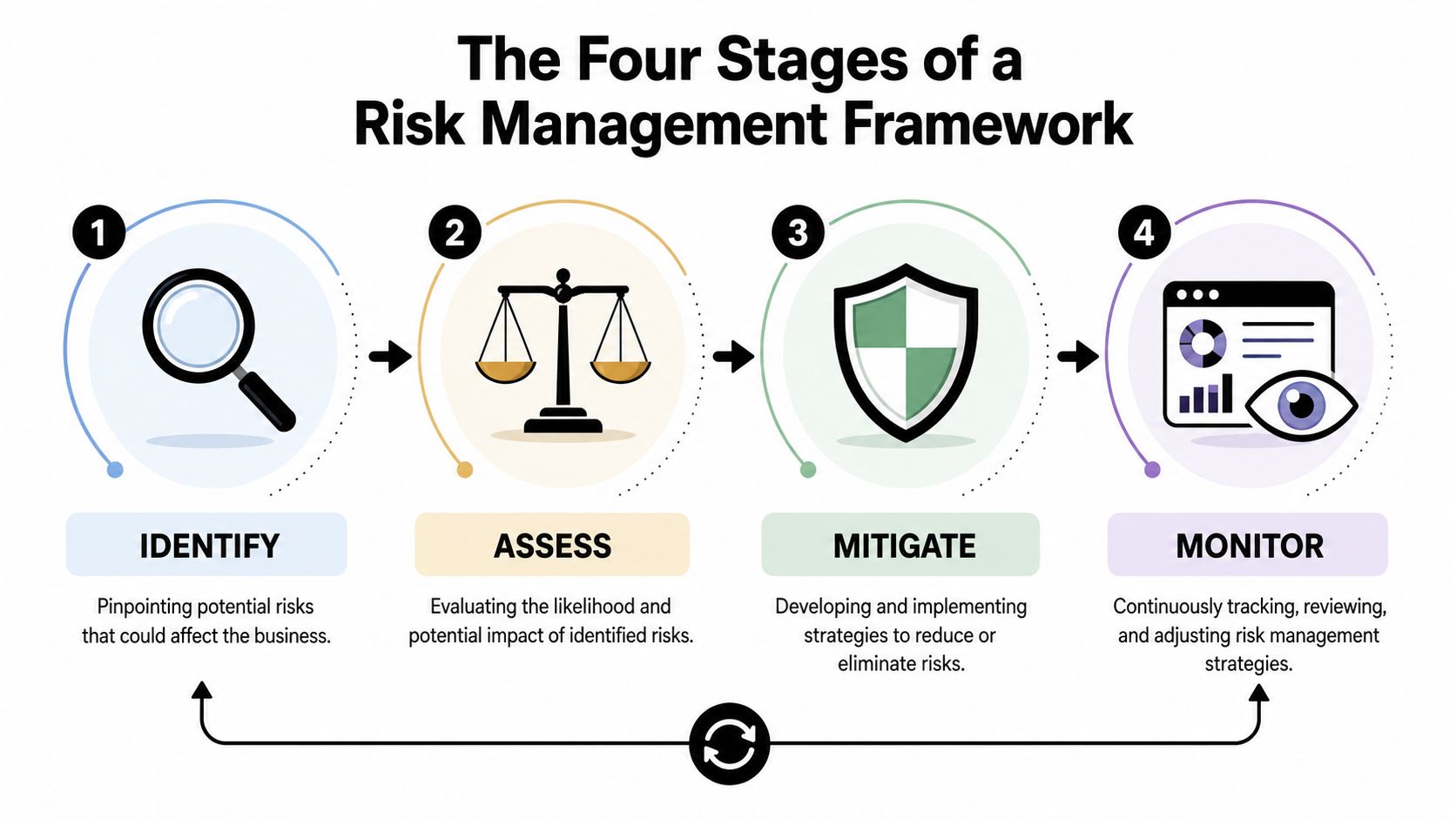 A diagram illustrating the four stages of a business risk management framework: identify, assess, mitigate, and monitor.