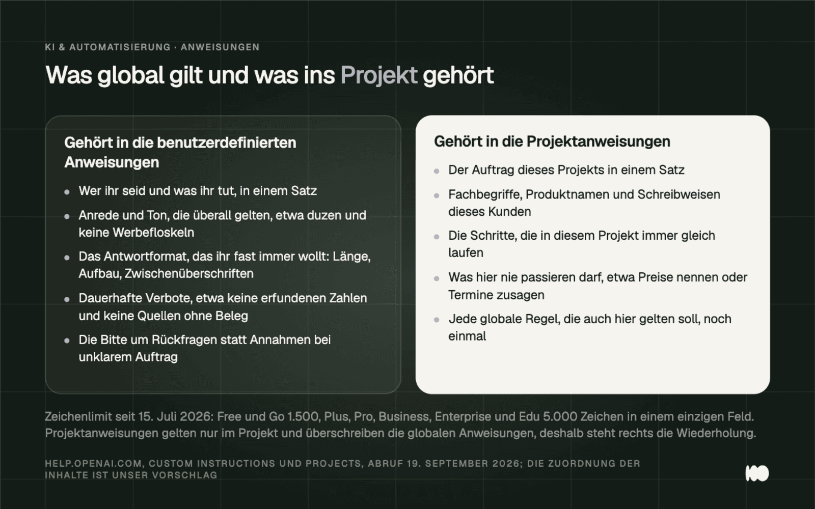 Two columns separate the instruction levels: on the left, role, salutation, response format, permanent prohibitions, and the request for clarification belong in the global user-defined instructions; on the right, project scope, client-specific terminology, steps that always remain the same, project-specific prohibitions, and the repetition of important global rules belong in the project instructions, because these override the global ones.