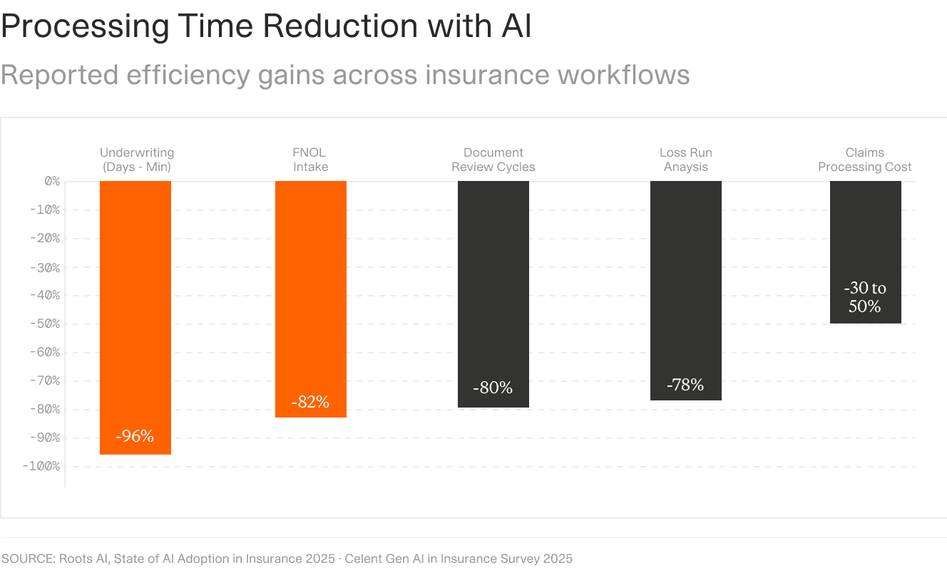 A bar chart titled Processing Time Reduction with AI, subtitled Reported efficiency gains across insurance workflows, showing Underwriting cut from days to minutes at minus 96 percent, FNOL Intake at minus 82 percent, Document Review Cycles at minus 80 percent, Loss Run Analysis at minus 78 percent, and Claims Processing Cost reduced 30 to 50 percent.