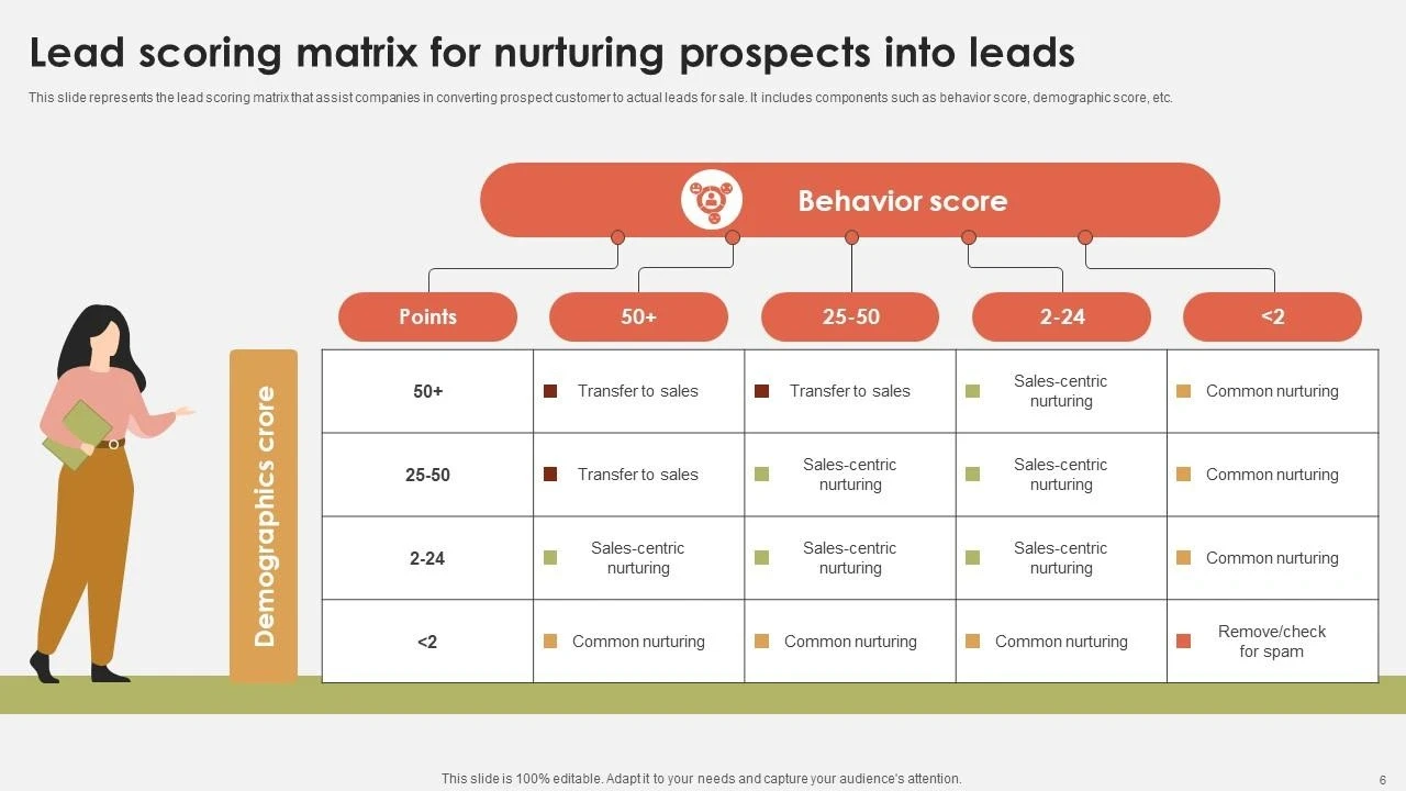 Lead scoring matrix chart showing behavior and demographics scores for nurturing prospects into sales leads in 2025.