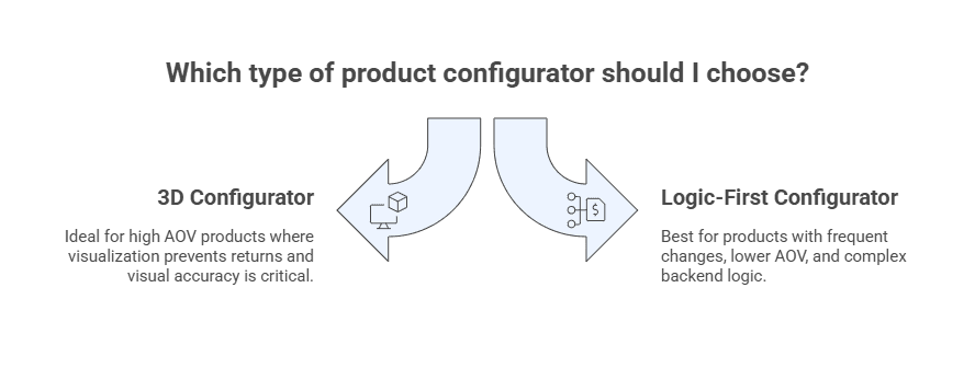 table illustration 3d configurator vs logic first configurator