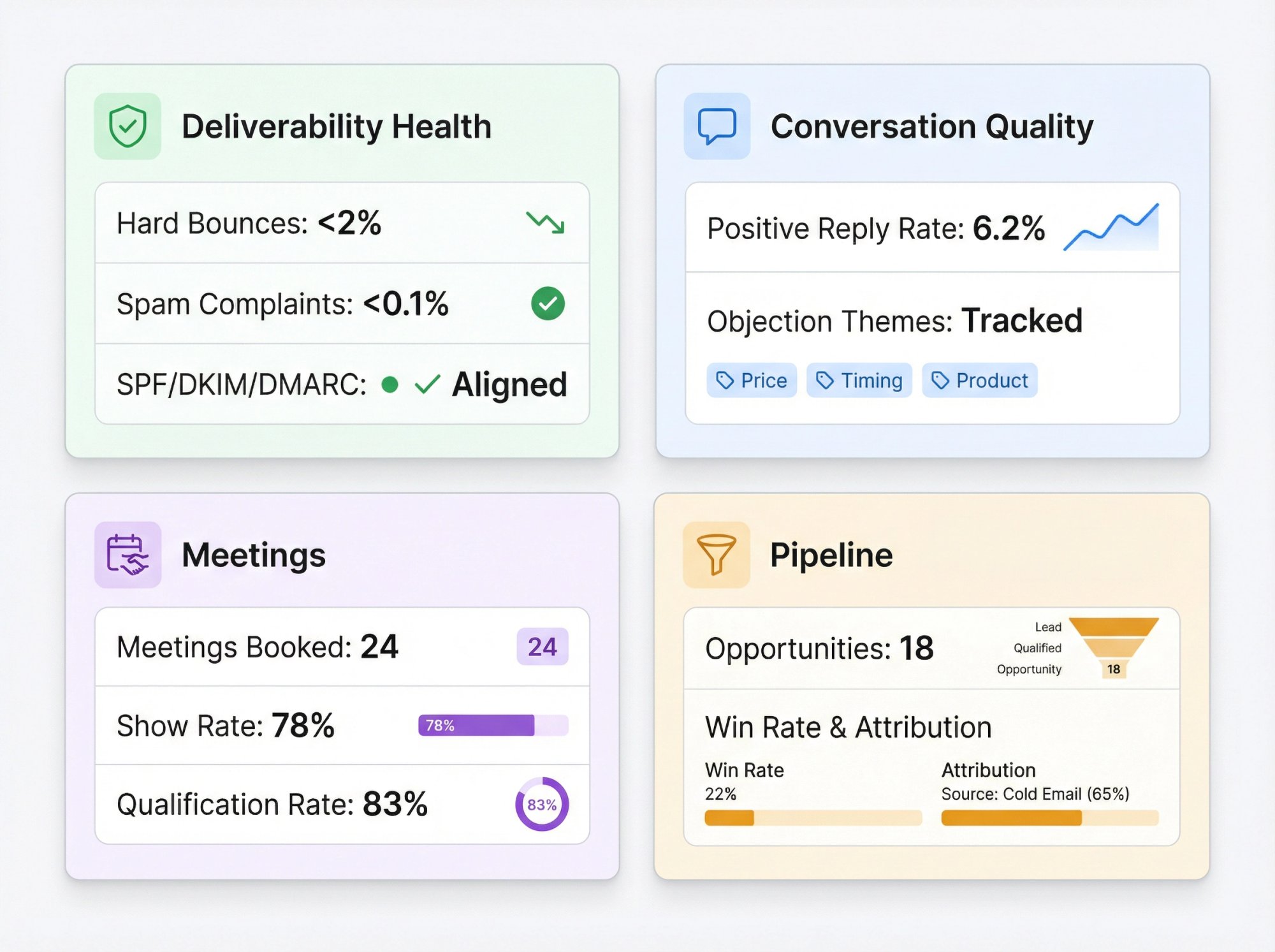 Cold email KPI dashboard showing 4 metric categories: deliverability health, conversation quality, meetings, and pipeline tracking