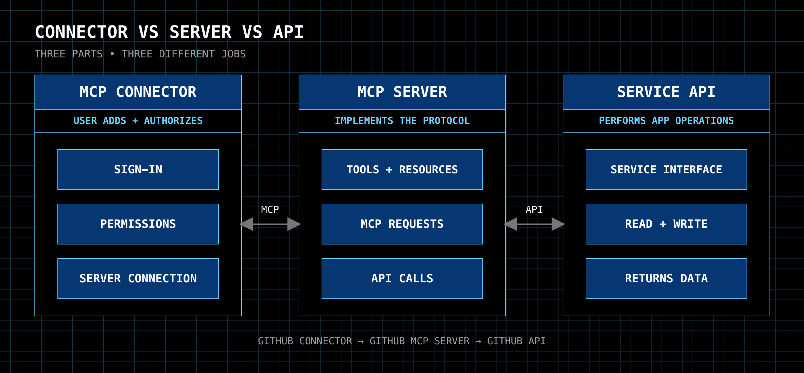 MCP Connector vs Server vs API