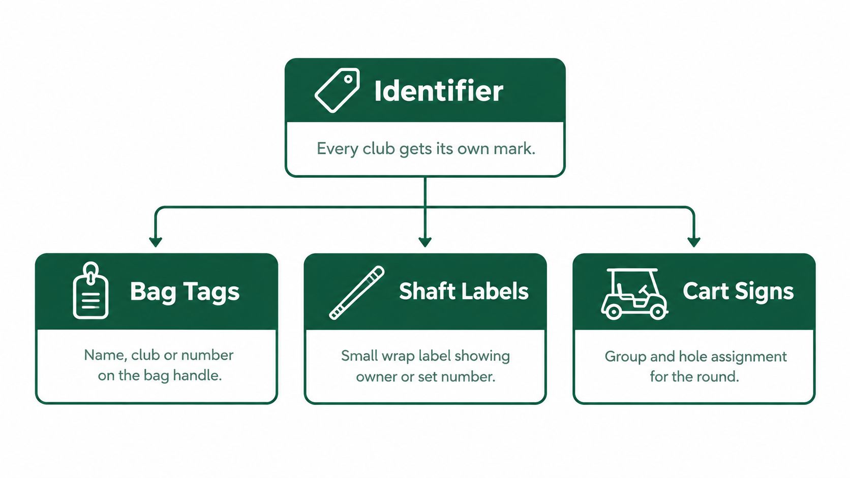 A diagram illustrating golf club identification methods including bag tags, shaft labels, and golf cart signs.