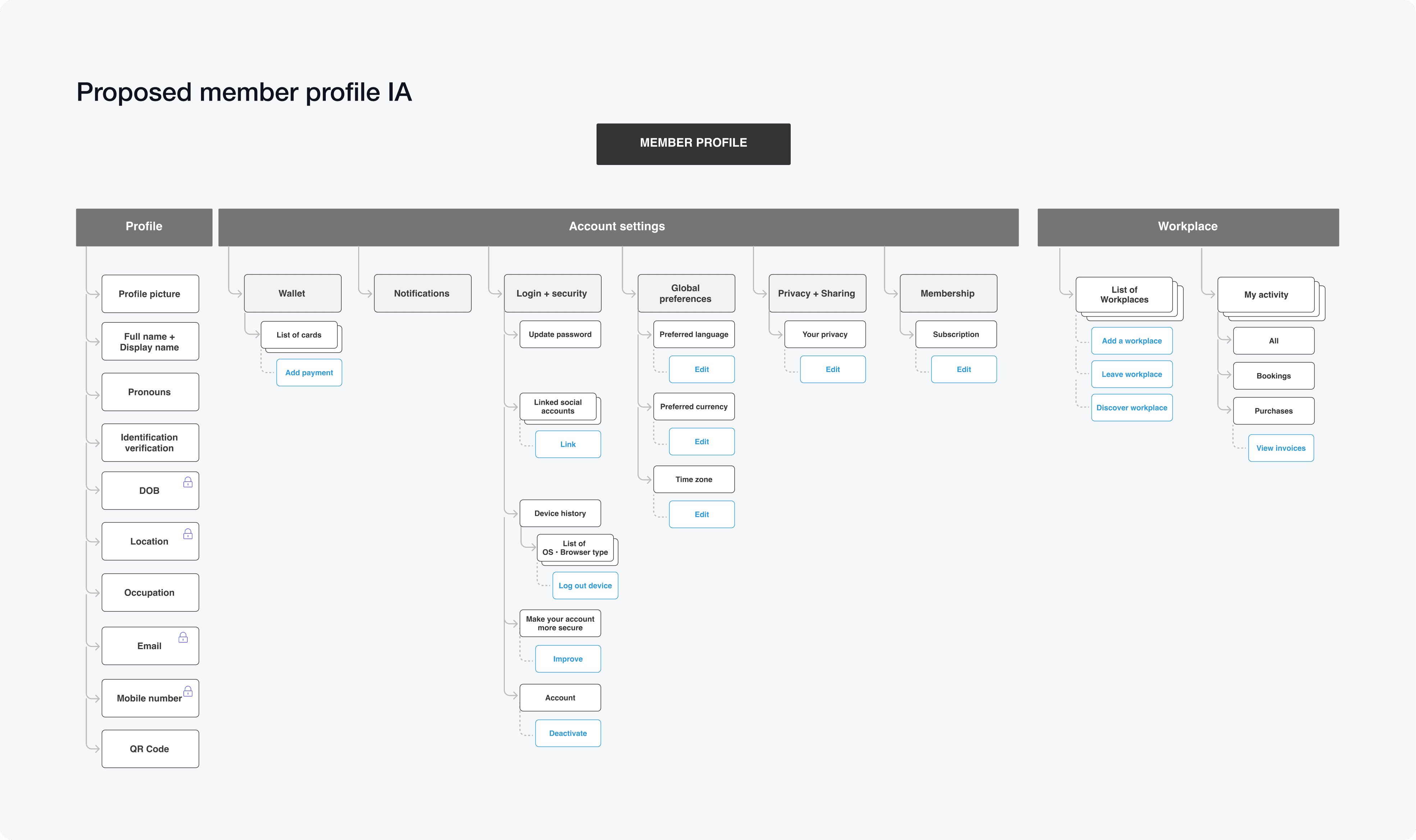 Proposed IA