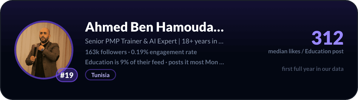 Ahmed Ben Hamouda, number 19 LinkedIn education creator: 312 median likes per education post, 163k followers