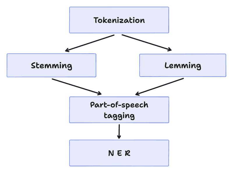 The stages of natural language processing.