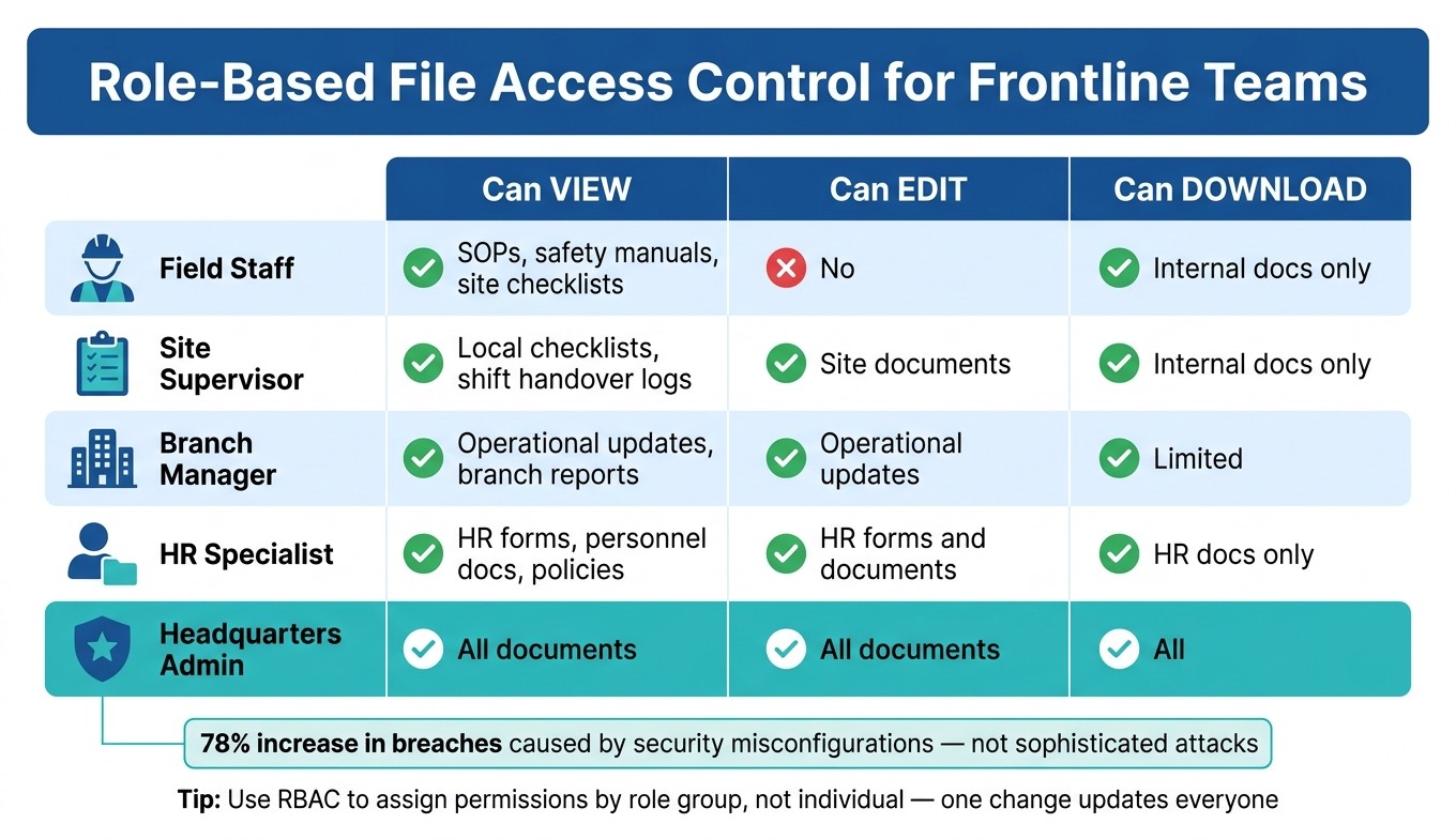 Frontline File Sharing Security: Role-Based Access Control Guide