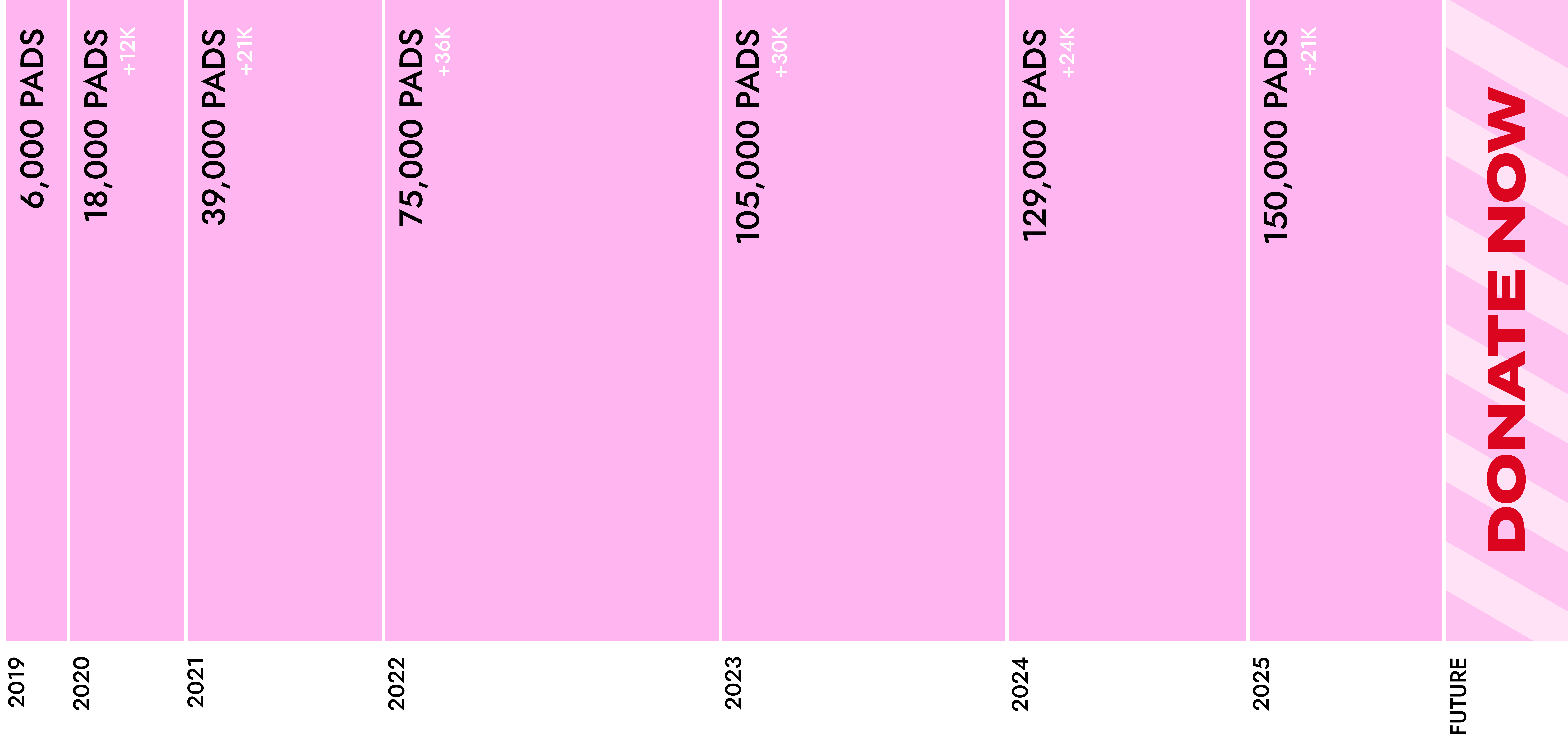 Infographic displaying yearly pad donation numbers from 2019 onward.