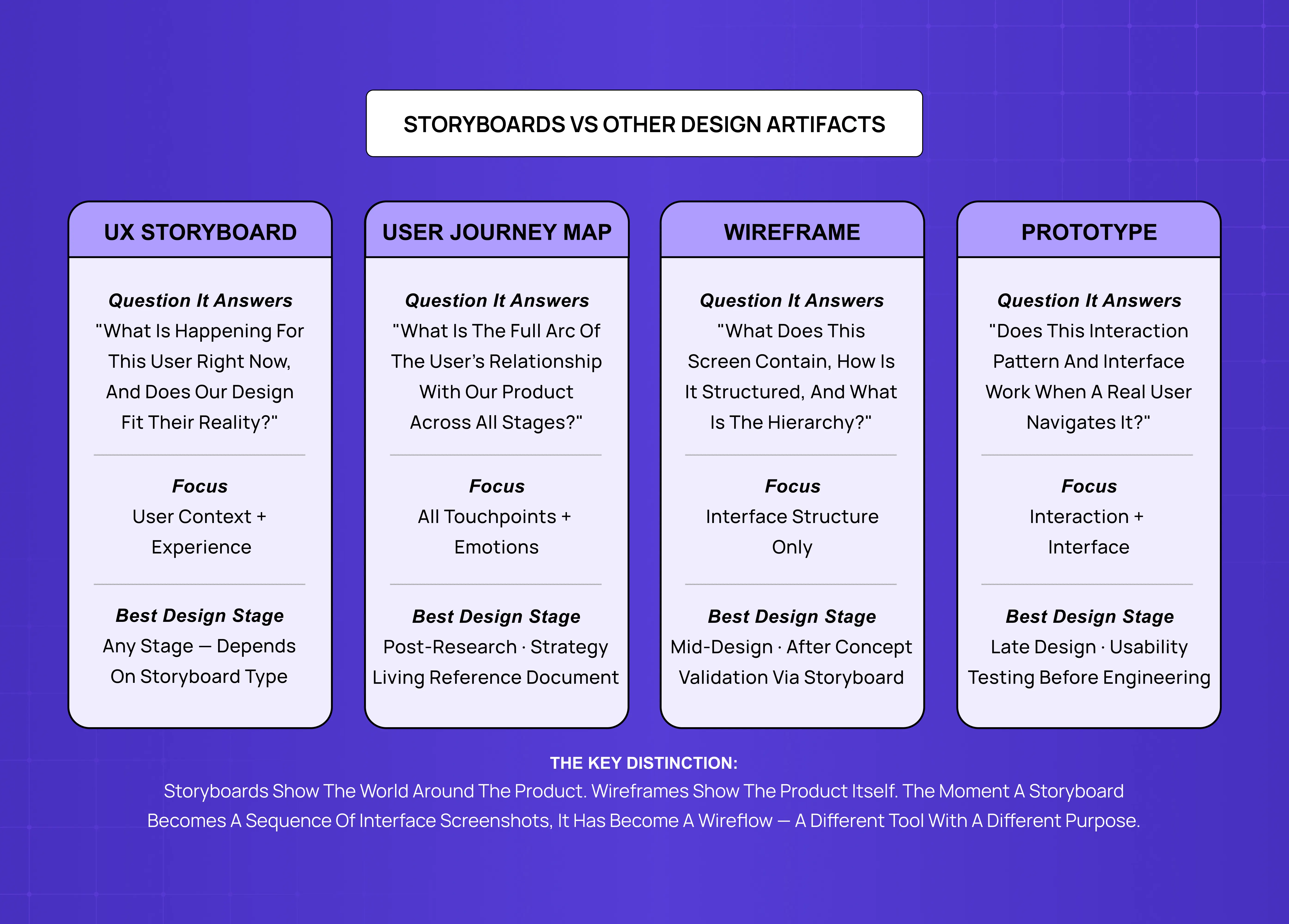 Comparison chart between UX storyboards, user journey maps, wireframes, and prototypes, highlighting the questions each artifact answers and their ideal design stage.