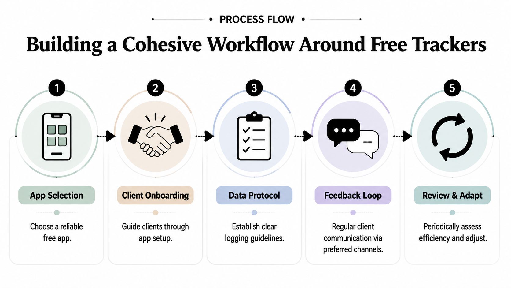 A five-step process flow infographic titled Building a Cohesive Workflow Around Free Trackers for health tracking.
