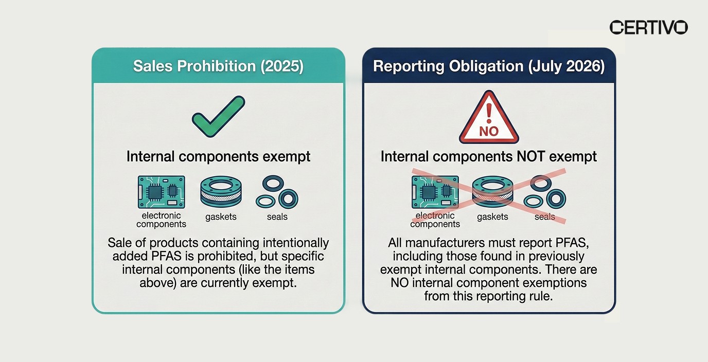 Minnesota PFAS reporting 2026 internal components not exempt from PRISM disclosure requirements