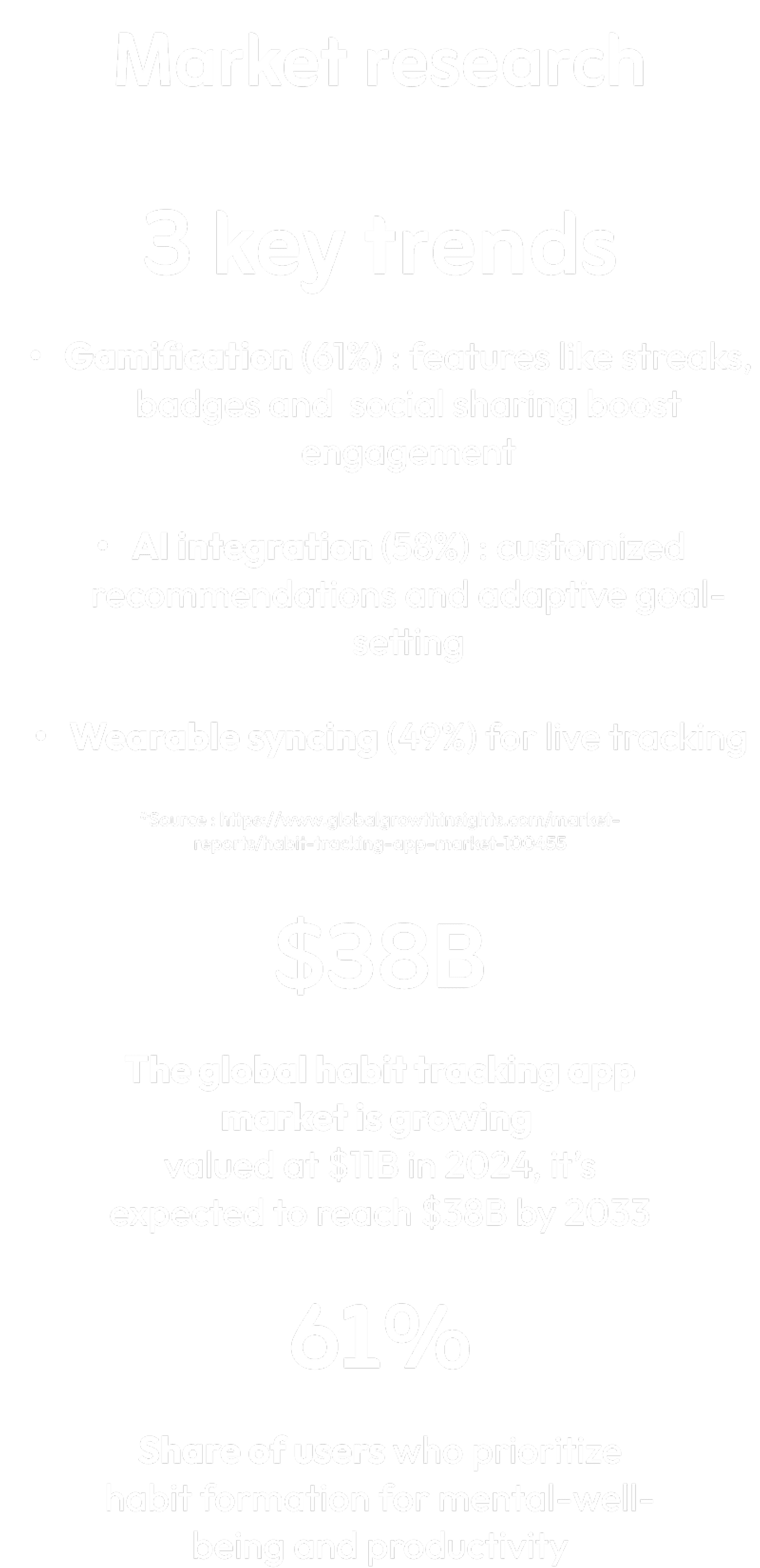 Infographic on market research for habit tracking apps, showing three key trends—gamification, AI integration, and wearable syncing—alongside statistics for market size and share of users focused on habit formation.