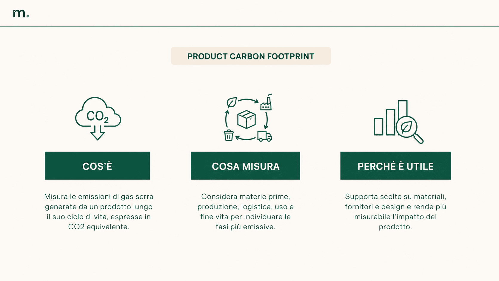 Infografica sulla Product Carbon Footprint che spiega cos’è, cosa misura e perché è utile per valutare le emissioni di un prodotto lungo il ciclo di vita.