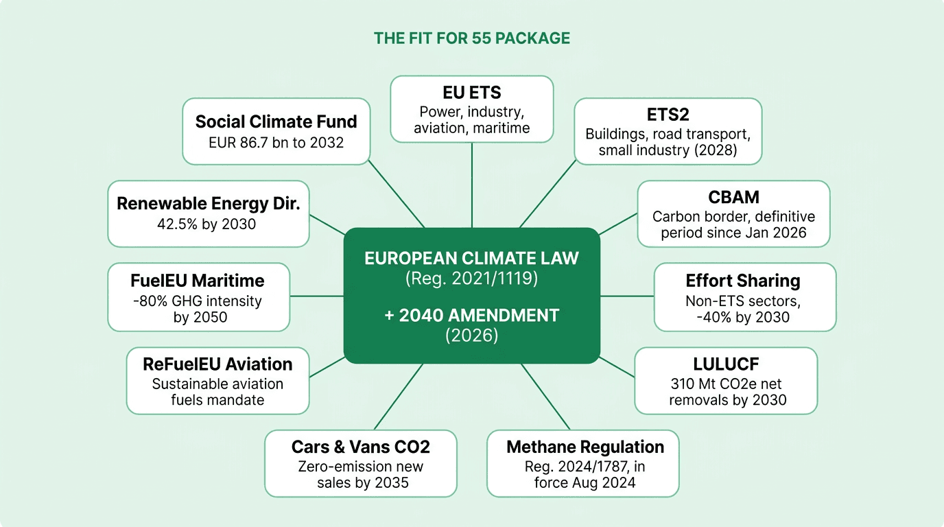 Hub-and-spoke diagram showing the eleven core instruments of the Fit for 55 package radiating from the European Climate Law and its 2040 amendment