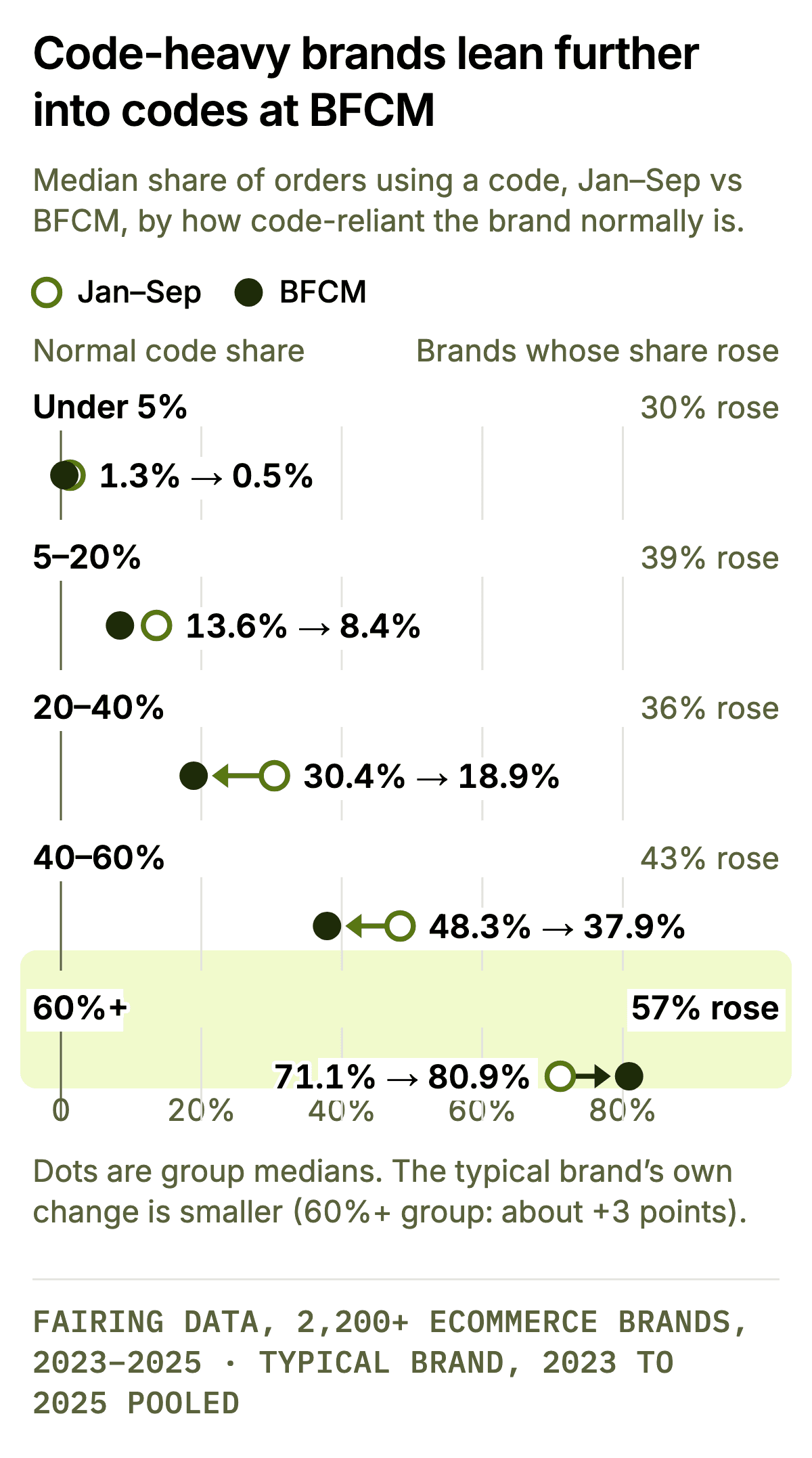Code-heavy brands lean further into codes at BFCM. Dumbbell chart of median code share, Jan to Sep vs BFCM, by the brand’s normal code share. Under 5%: 1.3% to 0.5%, 30% of brands rose. 5 to 20%: 13.6% to 8.4%, 39% rose. 20 to 40%: 30.4% to 18.9%, 36% rose. 40 to 60%: 48.3% to 37.9%, 43% rose. 60% and over: 71.1% to 80.9%, 57% rose, the only band where the median rises.