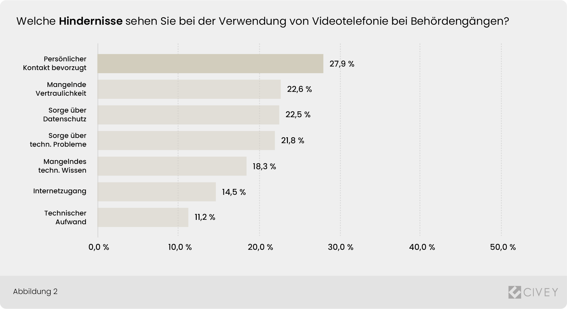Hindernisse bei Videotelefonie mit Behörden: persönlicher Kontakt bevorzugt 27,9 Prozent, mangelnde Vertraulichkeit 22,6 Prozent und Datenschutzbedenken 22,5 Prozent.
