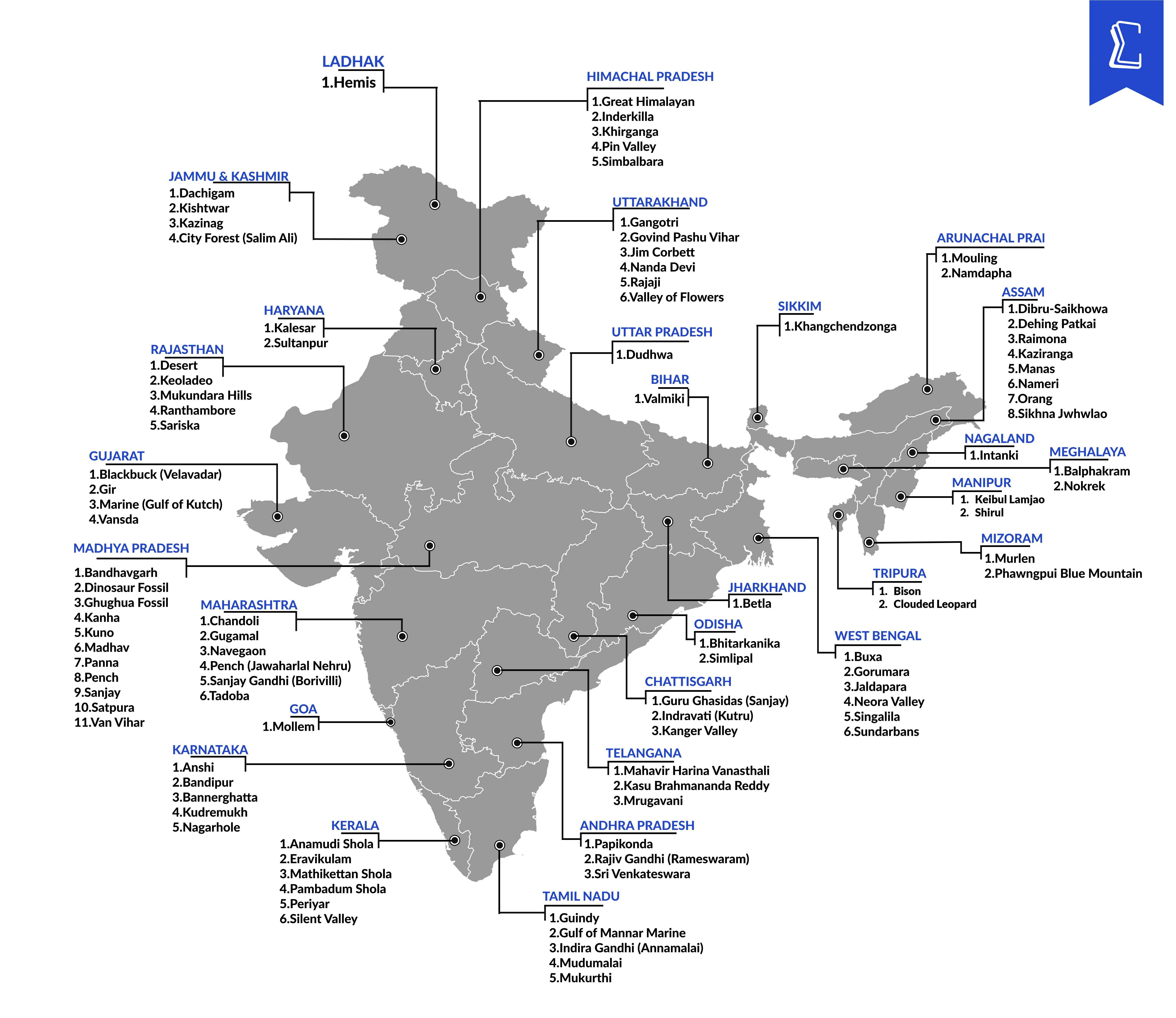 State-wise map of India listing names and locations of all major National Parks in India
