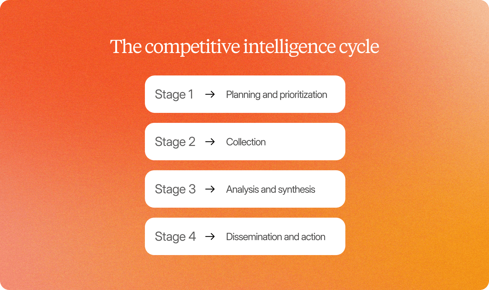 "Four-stage guide titled The Competitive Intelligence Cycle: planning and prioritization, collection, analysis and synthesis, and dissemination and action"